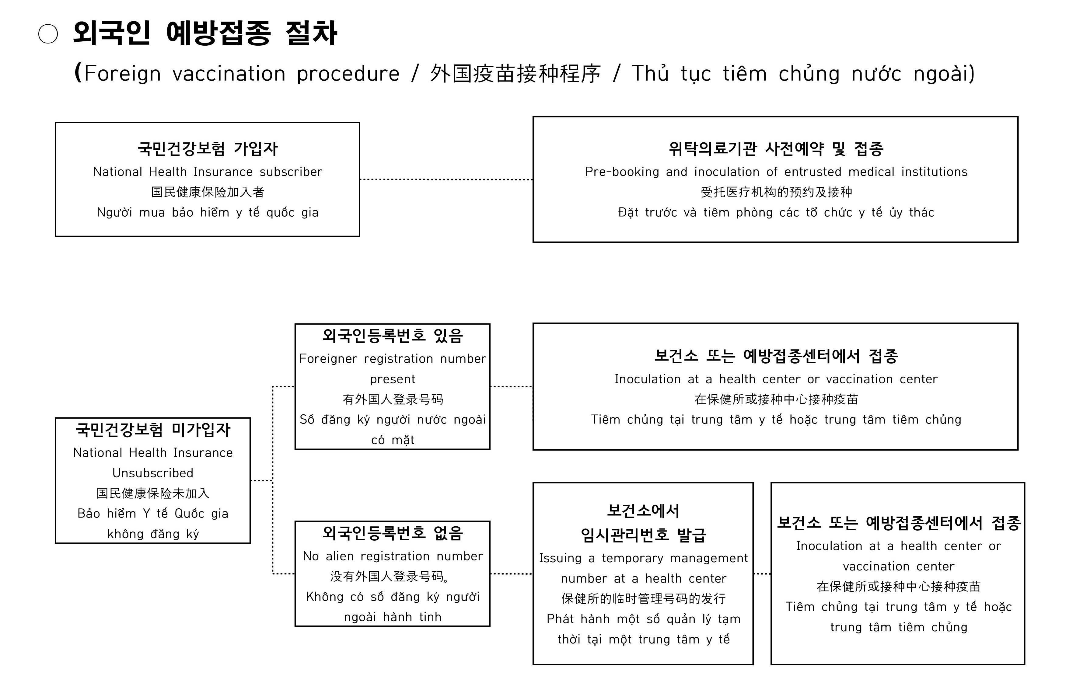 외국인 코로나19 백신 예방접종 절차 안내 이미지1